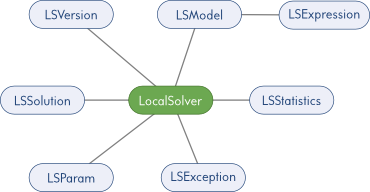 LocalSolver's API object model