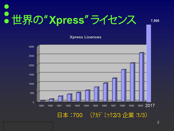 図：世界のXpress ライセンス（一例）